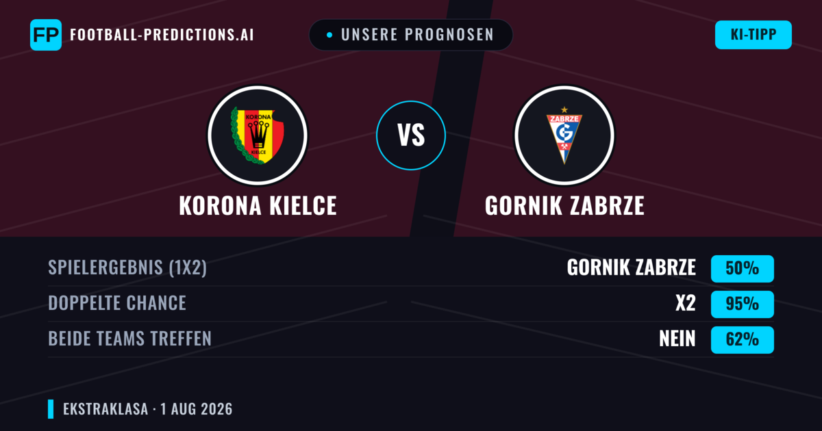 Unsere Prognosen: Korona Kielce vs Gornik Zabrze — Unentschieden (50%); Beide treffen: Nein