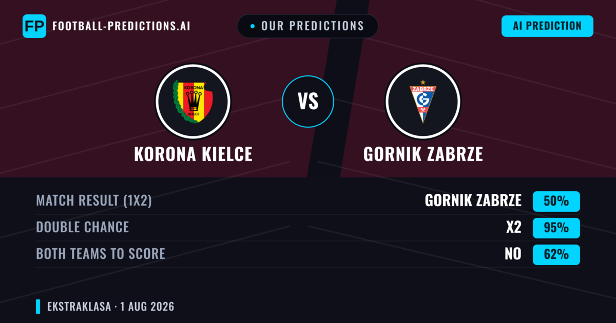Our Predictions: Korona Kielce vs Gornik Zabrze — Draw (50%); Both teams to score: No