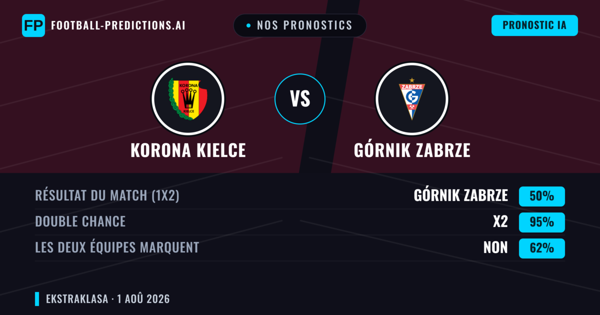 Nos pronostics: Korona Kielce vs Górnik Zabrze — Nul (50%); Les deux marquent : Non