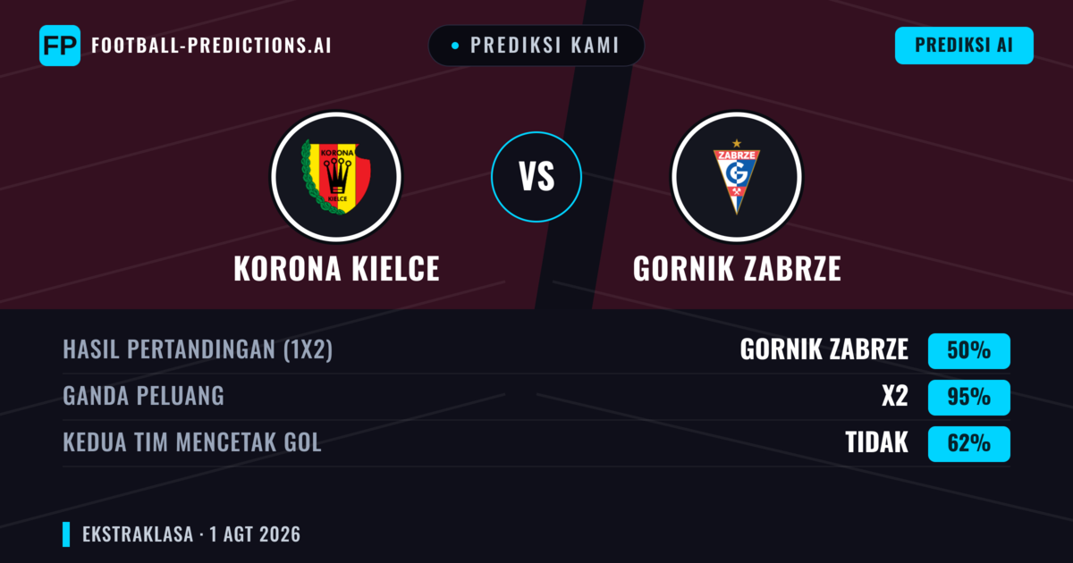 Prediksi kami: Korona Kielce vs Gornik Zabrze — Seri (50%); Kedua tim mencetak gol: Tidak