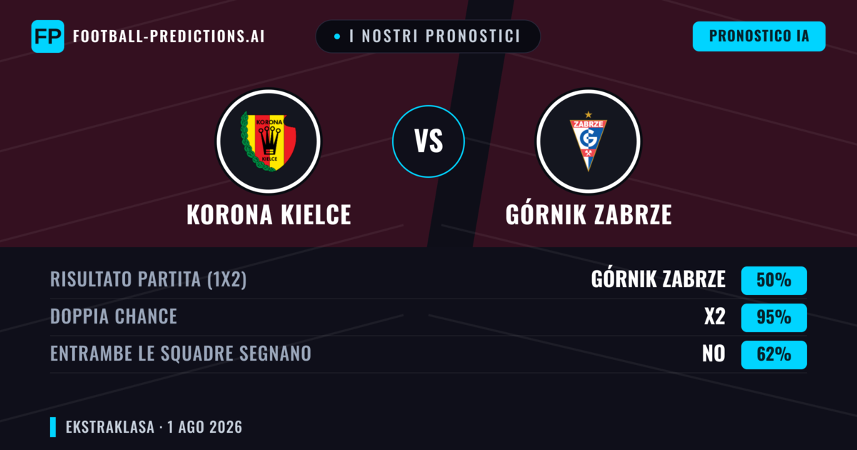 I nostri pronostici: Korona Kielce vs Górnik Zabrze — Pareggio (50%); Entrambe segnano: No