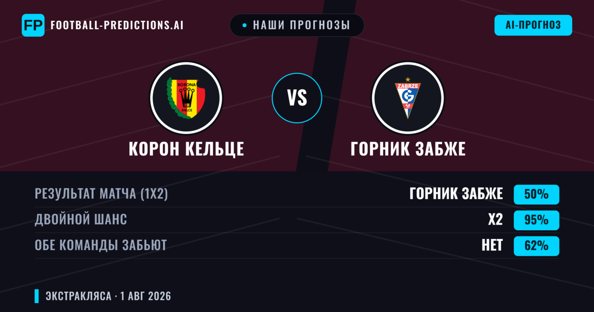 Наши прогнозы: Корон Кельце против Горник Забже — Ничья (50%); Обе забьют Нет