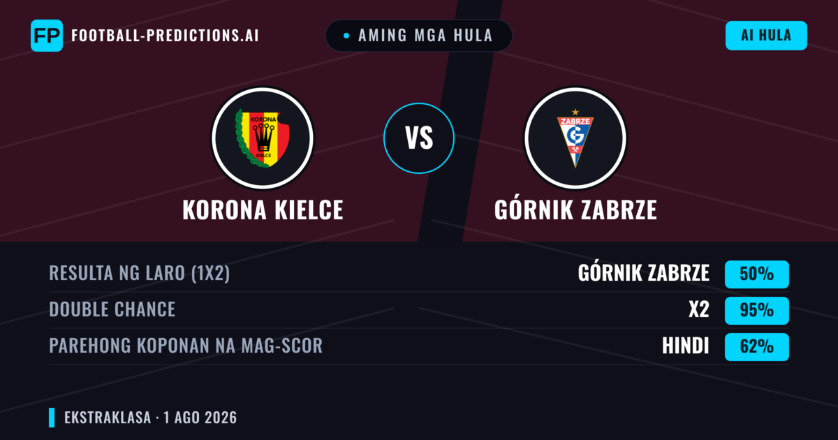 Aming mga hula: Korona Kielce vs Górnik Zabrze — Draw (50%); Parehong magbubuo: Hindi