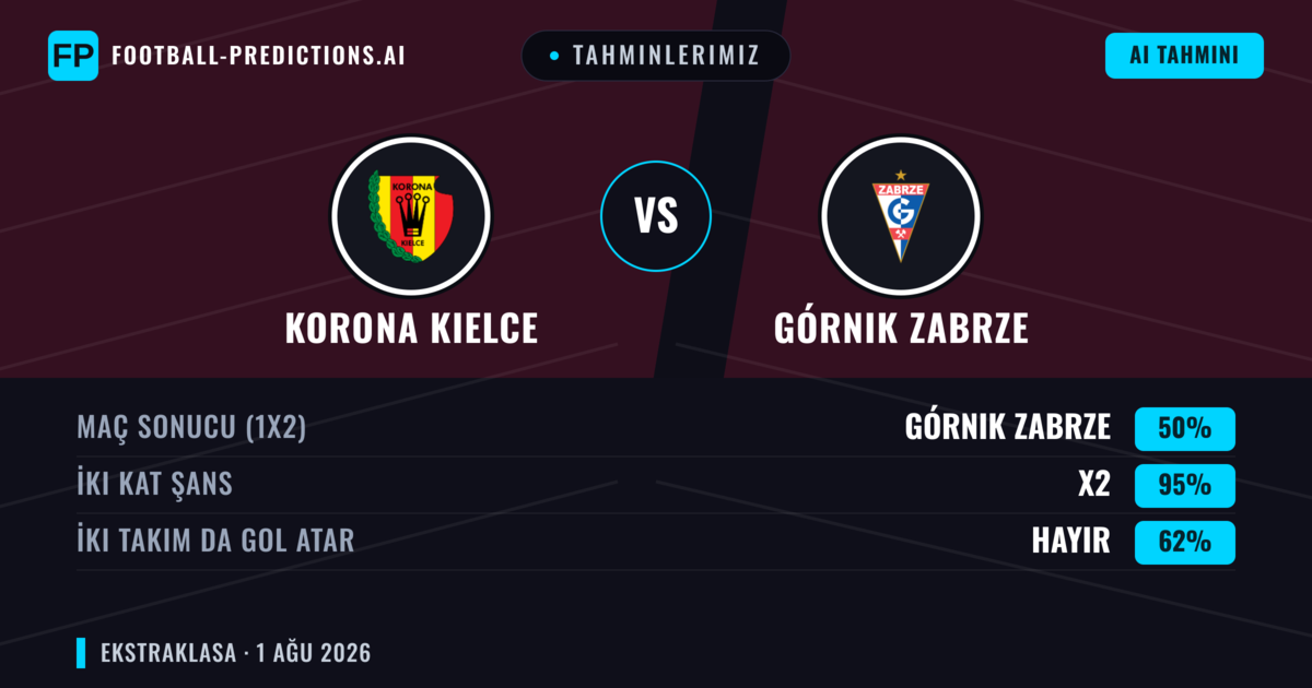 Tahminlerimiz: Koro­na Kielce vs Górnik Zabrze — Beraberlik (50%); İki taraf da gol atar: Hayır