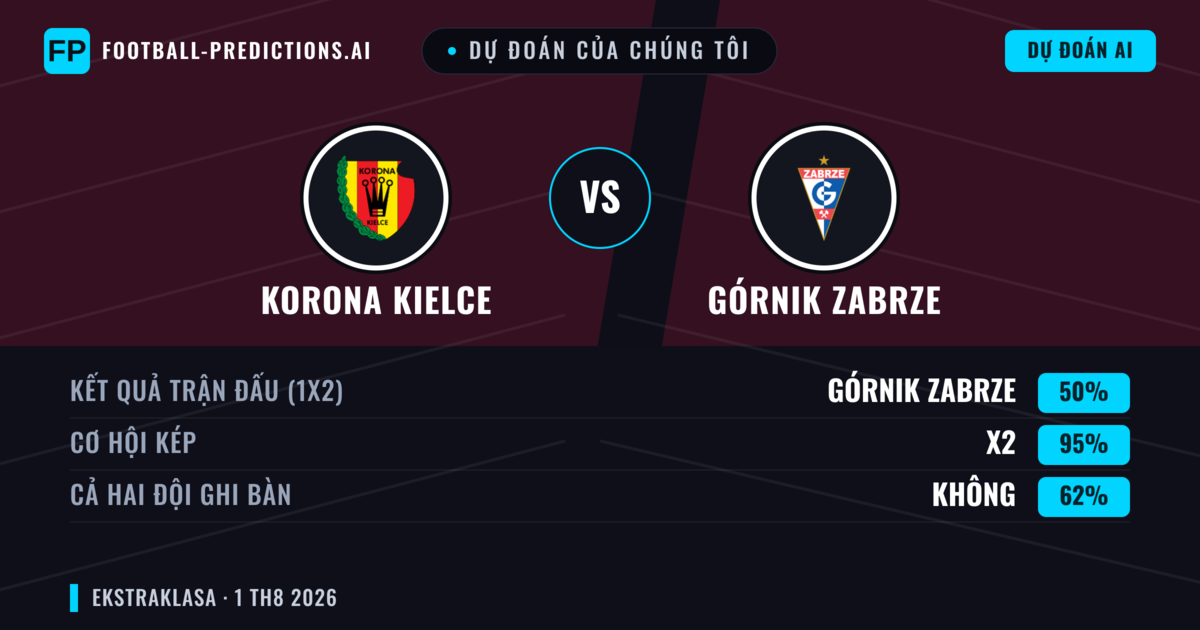 Dự đoán của chúng tôi: Korona Kielce vs Górnik Zabrze — Hòa (50%); Cả hai ghi bàn: Không