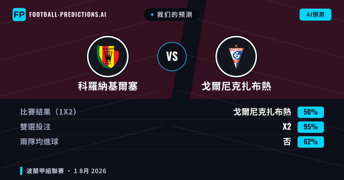 我们的预测: 科羅納基爾塞 對 戈爾尼克扎布熱 — 平 (50%); 無進球