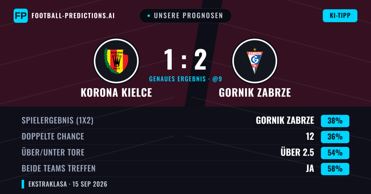 Unsere Prognosen: Korona Kielce vs Gornik Zabrze — Gornik Zabrze — Sieg (37%); Unter 2.5; Beide treffen: Ja