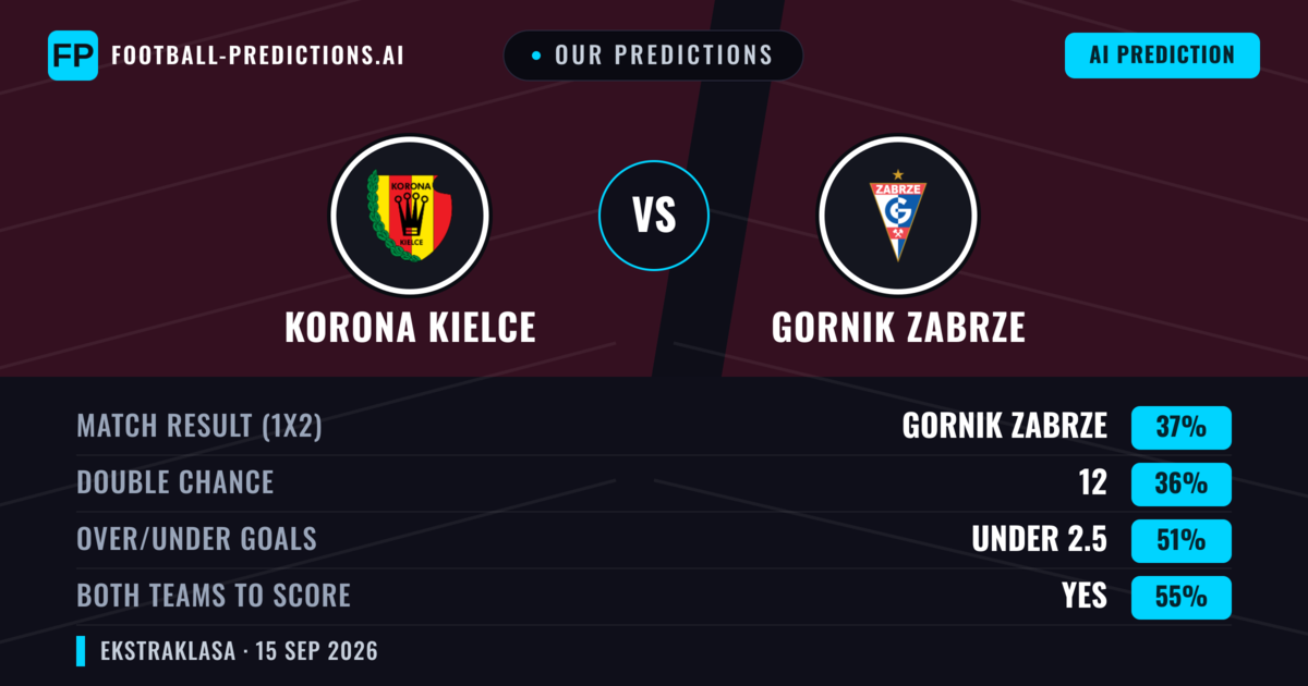 Our Predictions: Korona Kielce vs Gornik Zabrze — Gornik Zabrze — Win (37%); under 2.5; Both teams to score: Yes