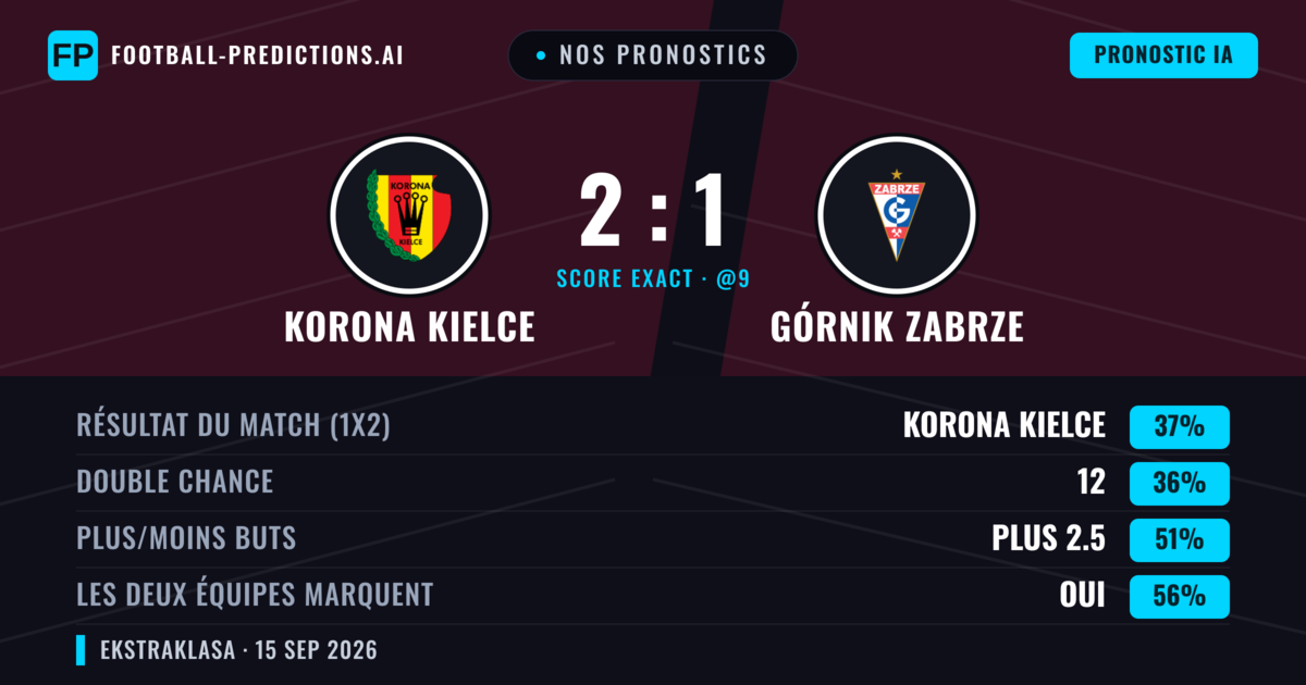 Nos pronostics: Korona Kielce vs Górnik Zabrze — Górnik Zabrze — Victoire (37%); Moins 2.5; Les deux marquent : Oui