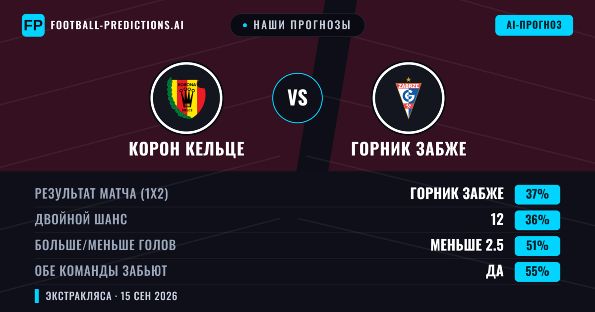 Наши прогнозы: Корон Кельце против Горник Забже — Горник Забже — Победа (37%); Меньше 2.5; Обе забьют Да