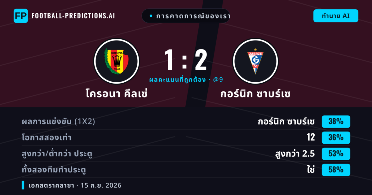 การคาดการณ์ของเรา: โครอนา คีลเซ่ vs กอร์นิก ซาบร์เซ — กอร์นิก ซาบร์เซ — ชนะ (37%); ต่ำกว่า 2.5; ทั้งสองทีมทำประตู: ใช่