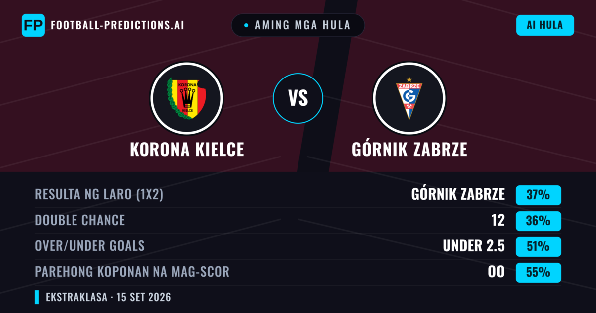 Aming mga hula: Korona Kielce vs Górnik Zabrze — Górnik Zabrze — Manalo (37%); Under 2.5; Parehong magbubuo: Oo