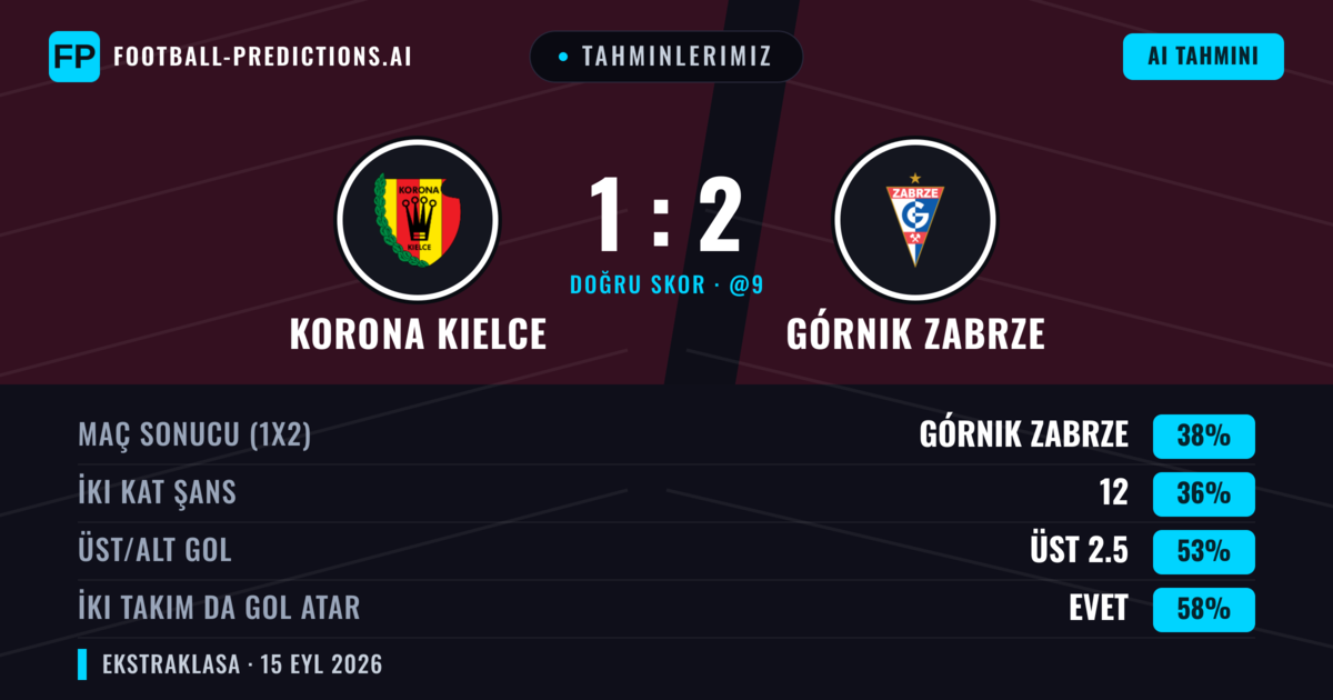 Tahminlerimiz: Koro­na Kielce vs Górnik Zabrze — Górnik Zabrze — Kazanmak (37%); Alt 2.5; İki taraf da gol atar: Evet