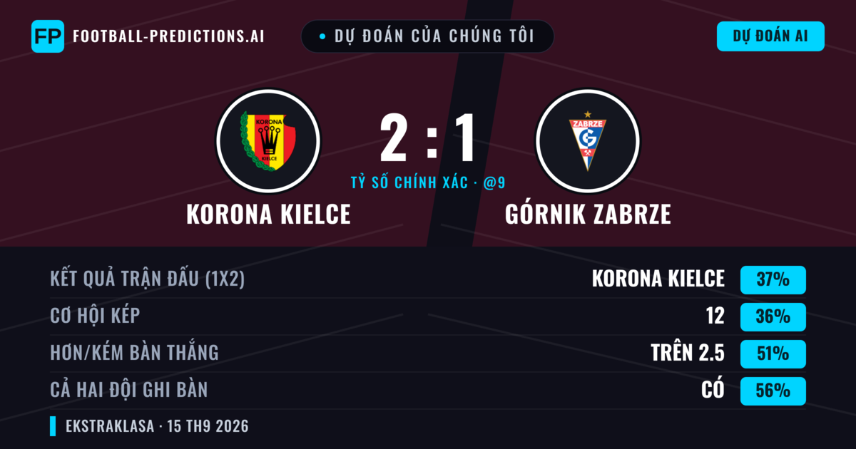 Dự đoán của chúng tôi: Korona Kielce vs Górnik Zabrze — Górnik Zabrze — Thắng (37%); Ít hơn 2.5; Cả hai ghi bàn: Có