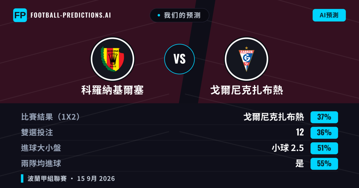 我们的预测: 科羅納基爾塞 對 戈爾尼克扎布熱 — 戈爾尼克扎布熱 — 勝 (37%); 小球 2.5; 有進球