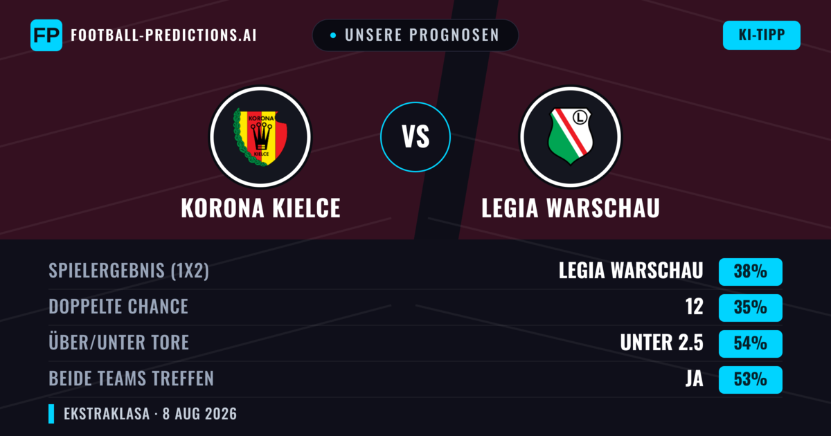 Unsere Prognosen: Korona Kielce vs Legia Warschau — Legia Warschau — Sieg (39%); Unter 2.5; Beide treffen: Ja