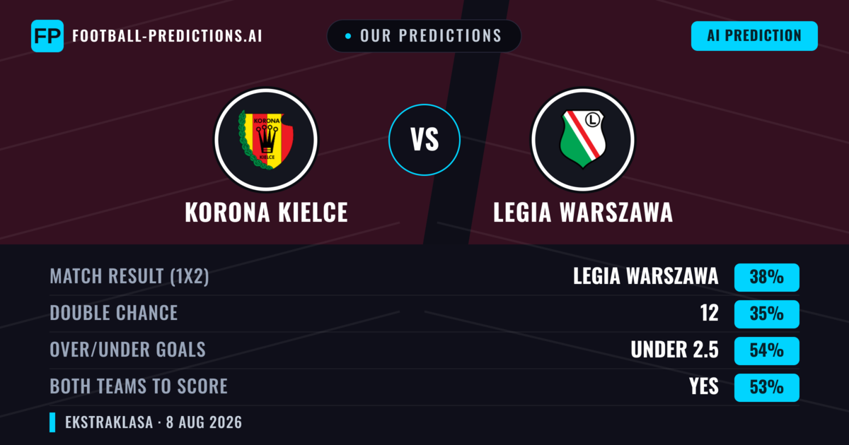 Our Predictions: Korona Kielce vs Legia Warszawa — Legia Warszawa — Win (39%); under 2.5; Both teams to score: Yes