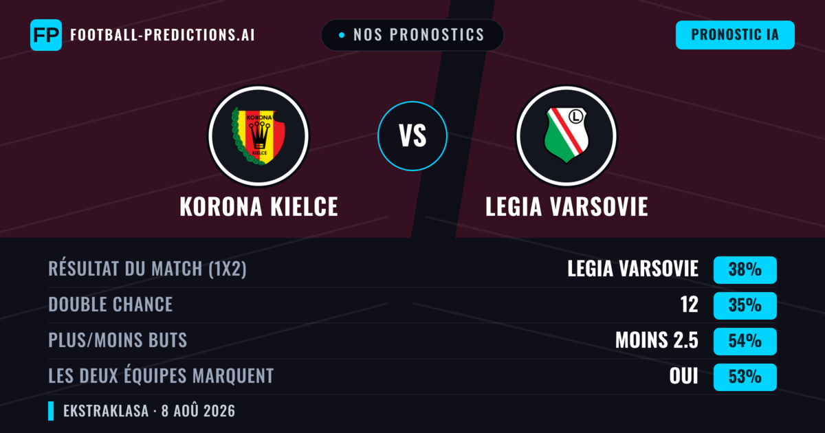 Nos pronostics: Korona Kielce vs Legia Varsovie — Legia Varsovie — Victoire (39%); Moins 2.5; Les deux marquent : Oui