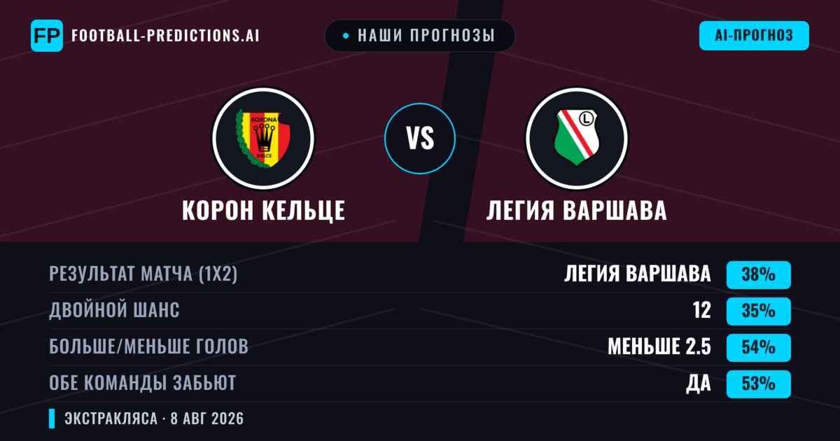 Наши прогнозы: Корон Кельце против Легия Варшава — Легия Варшава — Победа (39%); Меньше 2.5; Обе забьют Да