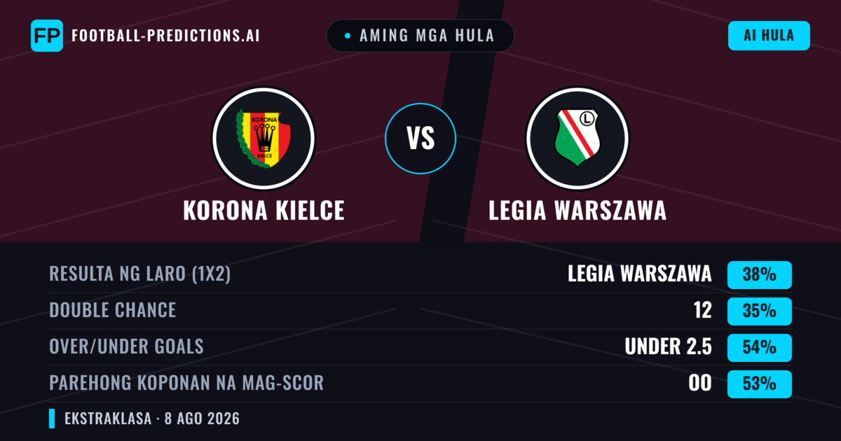 Aming mga hula: Korona Kielce vs Legia Warszawa — Legia Warszawa — Manalo (39%); Under 2.5; Parehong magbubuo: Oo