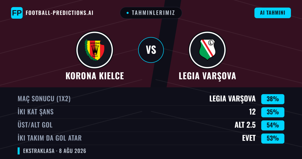 Tahminlerimiz: Korona Kielce vs Legia Varşova — Legia Varşova — Kazanmak (39%); Alt 2.5; İki taraf da gol atar: Evet