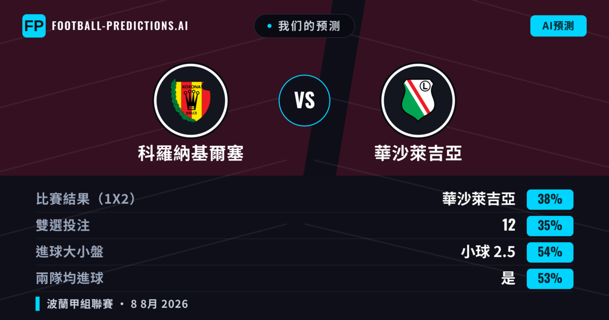我们的预测: 科羅納基爾塞 對 華沙萊吉亞 — 華沙萊吉亞 — 勝 (39%); 小球 2.5; 有進球