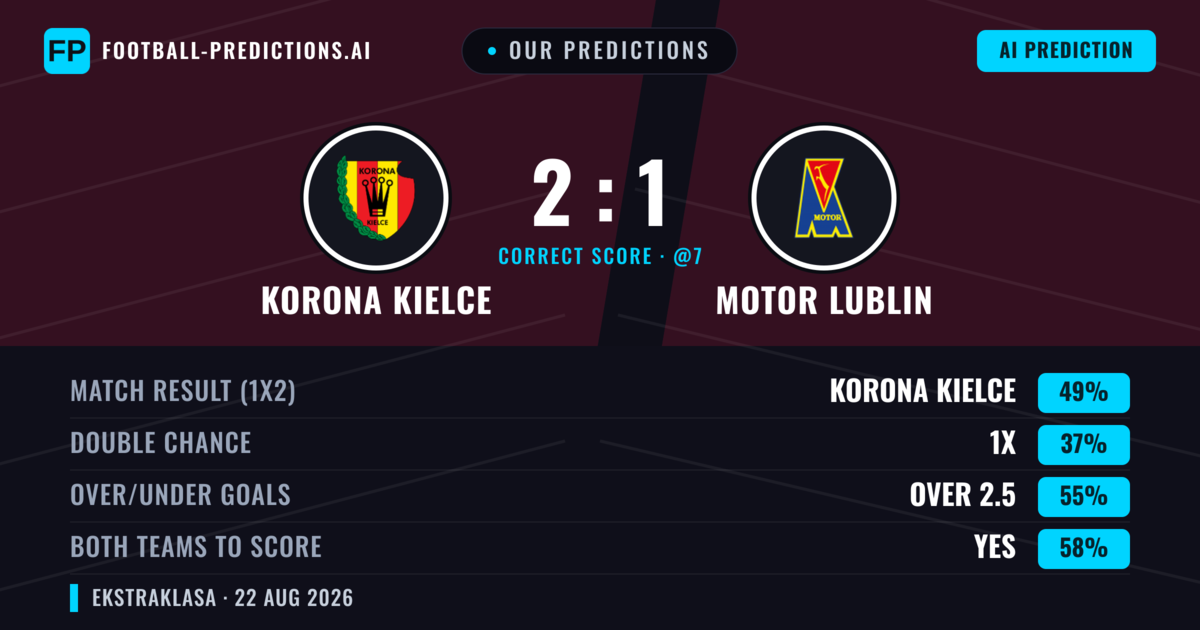 Our Predictions: Korona Kielce vs Motor Lublin — Korona Kielce — Win (49%); over 2.5; Both teams to score: Yes