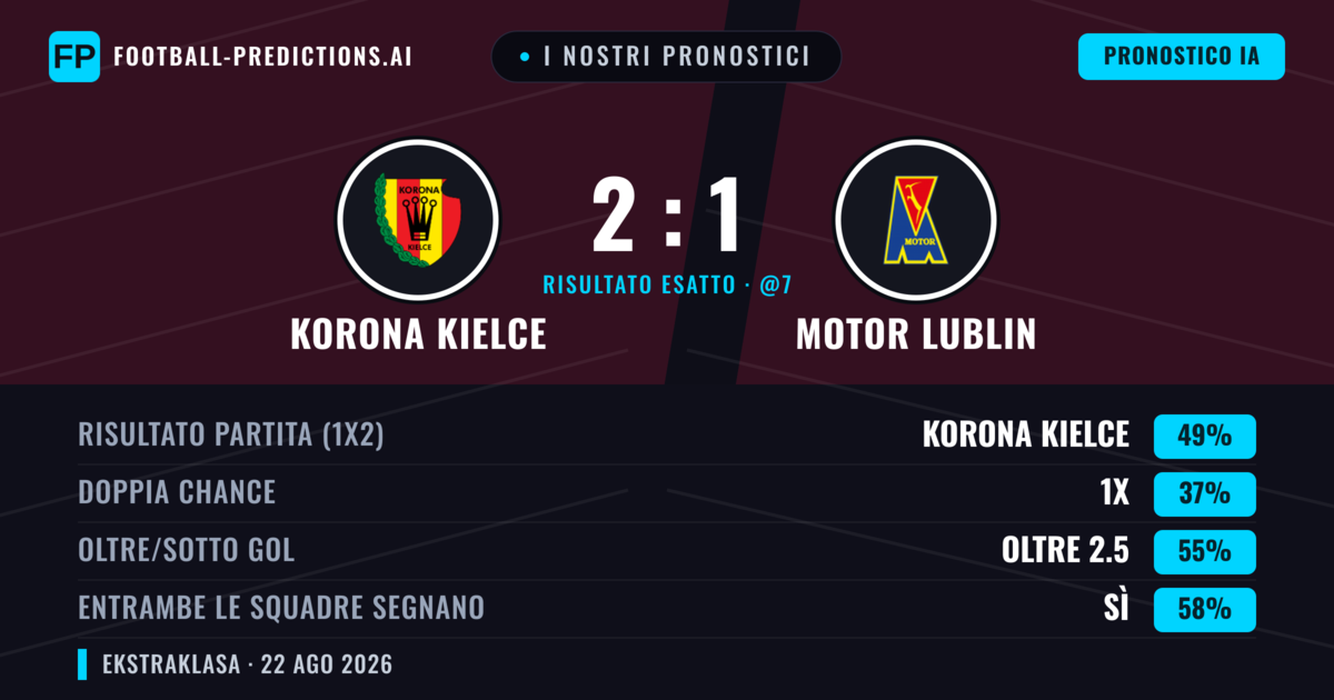 I nostri pronostici: Korona Kielce vs Motor Lublin — Korona Kielce — Vince (49%); Oltre 2.5; Entrambe segnano: Sì