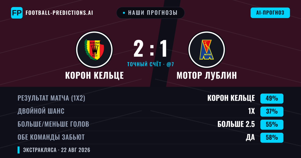 Наши прогнозы: Корон Кельце против Мотор Лублин — Корон Кельце — Победа (49%); Больше 2.5; Обе забьют Да