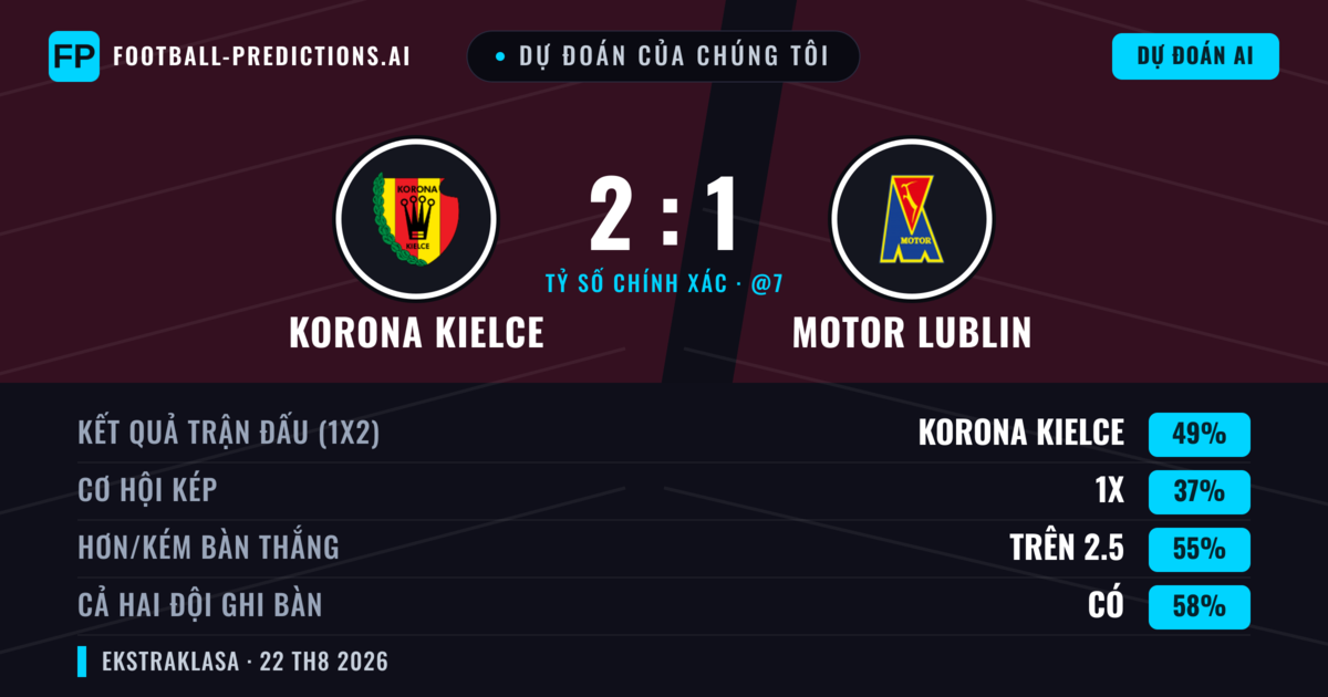 Dự đoán của chúng tôi: Korona Kielce vs Motor Lublin — Korona Kielce — Thắng (49%); Hơn 2.5; Cả hai ghi bàn: Có
