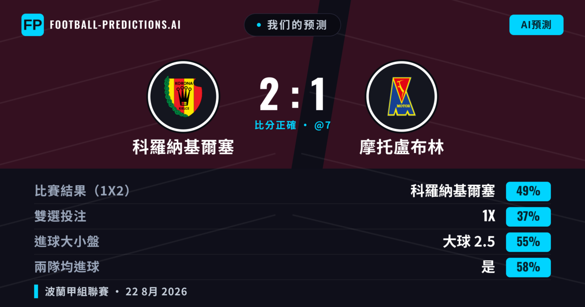我们的预测: 科羅納基爾塞 對 摩托盧布林 — 科羅納基爾塞 — 勝 (49%); 大球 2.5; 有進球