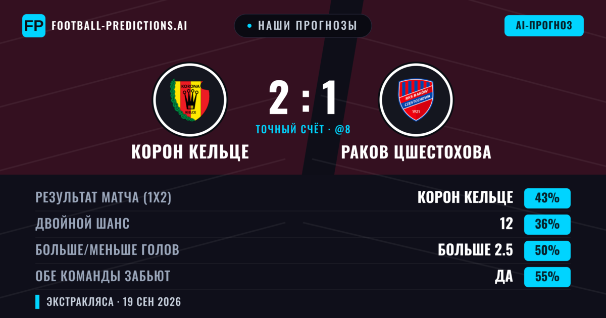 Наши прогнозы: Корон Кельце против Раков Цшестохова — Корон Кельце — Победа (43%); Больше 2.5; Обе забьют Да