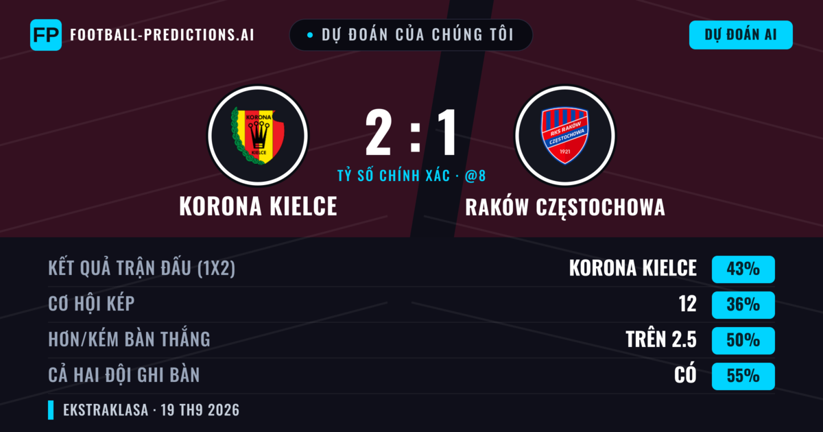 Dự đoán của chúng tôi: Korona Kielce vs Raków Częstochowa — Korona Kielce — Thắng (43%); Hơn 2.5; Cả hai ghi bàn: Có