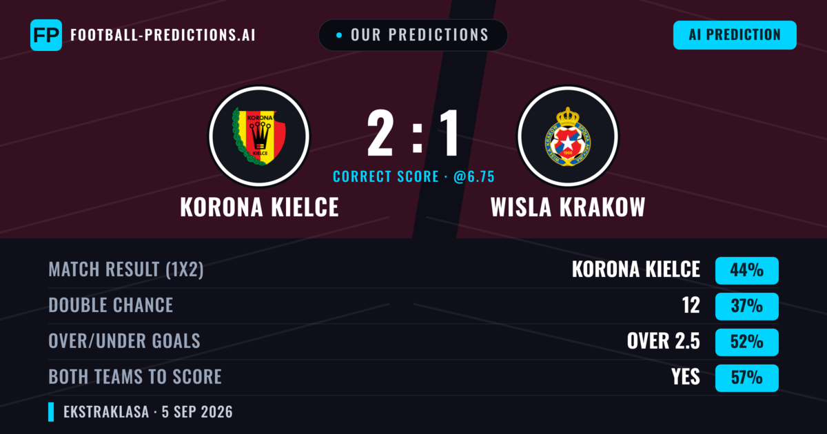 Our Predictions: Korona Kielce vs Wisla Krakow — Korona Kielce — Win (43%); over 2.5; Both teams to score: Yes