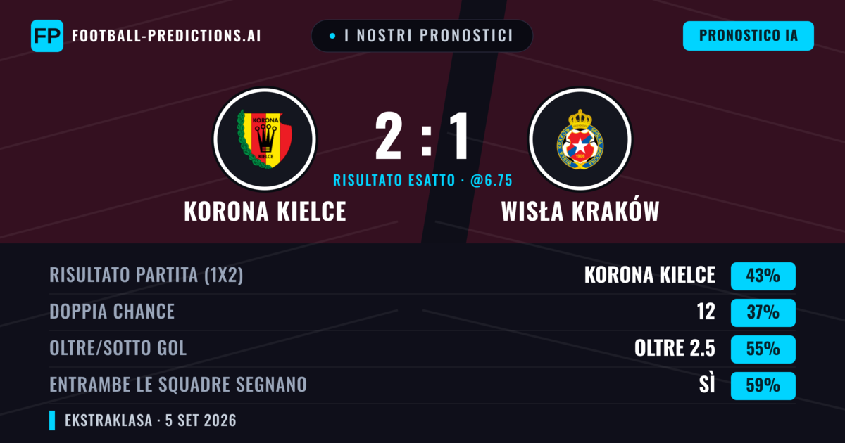 I nostri pronostici: Korona Kielce vs Wisła Kraków — Korona Kielce — Vince (43%); Oltre 2.5; Entrambe segnano: Sì