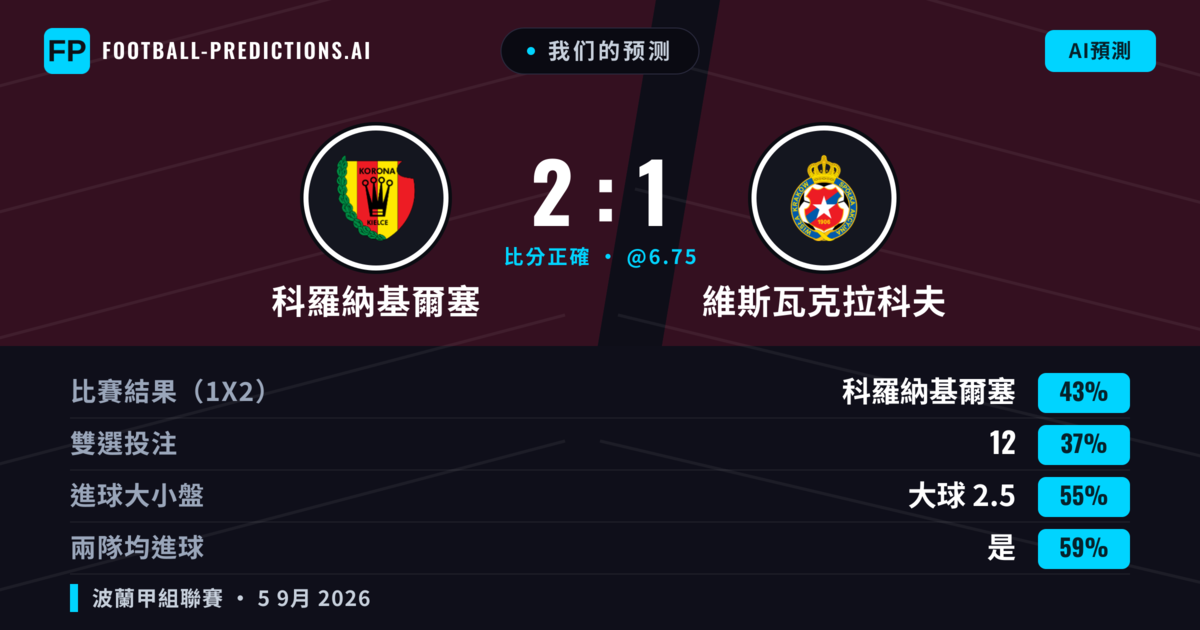 我们的预测: 科羅納基爾塞 對 維斯瓦克拉科夫 — 科羅納基爾塞 — 勝 (43%); 大球 2.5; 有進球