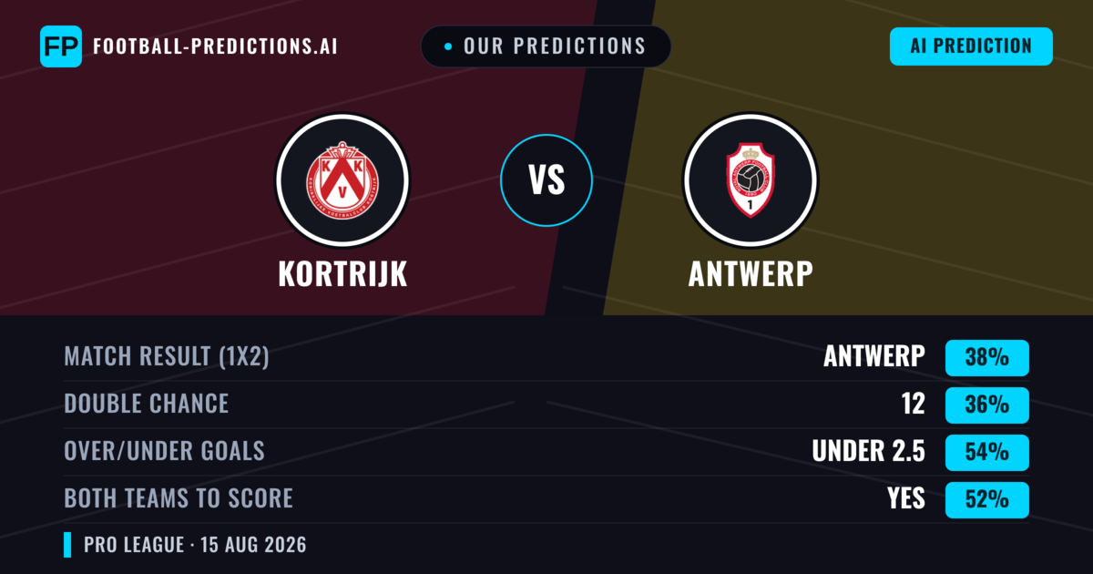 Our Predictions: Kortrijk vs Antwerp — Antwerp — Win (37%); under 2.5; Both teams to score: Yes
