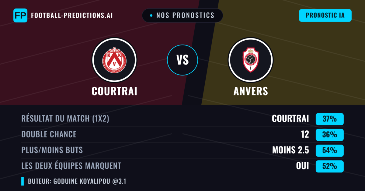 Nos pronostics: Courtrai vs Anvers — Anvers — Victoire (37%); Moins 2.5; Les deux marquent : Oui