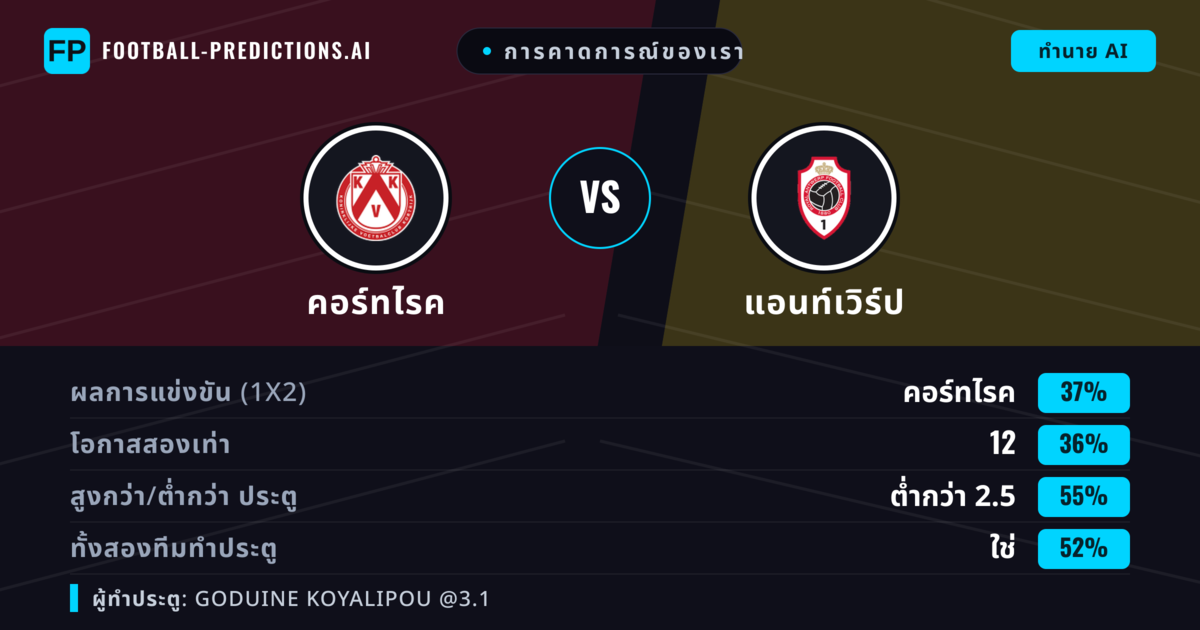 การคาดการณ์ของเรา: คอร์ทไรค vs แอนท์เวิร์ป — แอนท์เวิร์ป — ชนะ (37%); ต่ำกว่า 2.5; ทั้งสองทีมทำประตู: ใช่