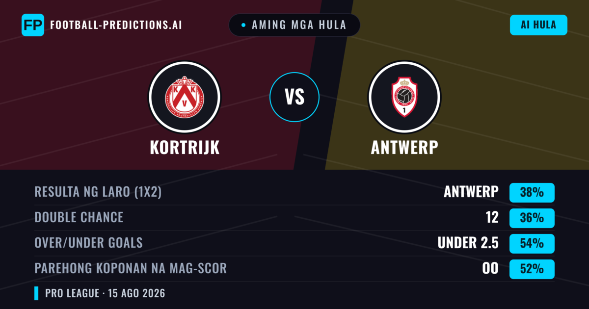 Aming mga hula: Kortrijk vs Antwerp — Antwerp — Manalo (37%); Under 2.5; Parehong magbubuo: Oo