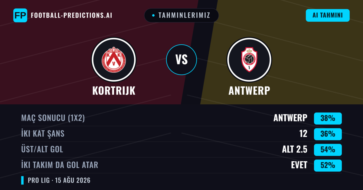 Tahminlerimiz: Kortrijk vs Antwerp — Antwerp — Kazanmak (37%); Alt 2.5; İki taraf da gol atar: Evet