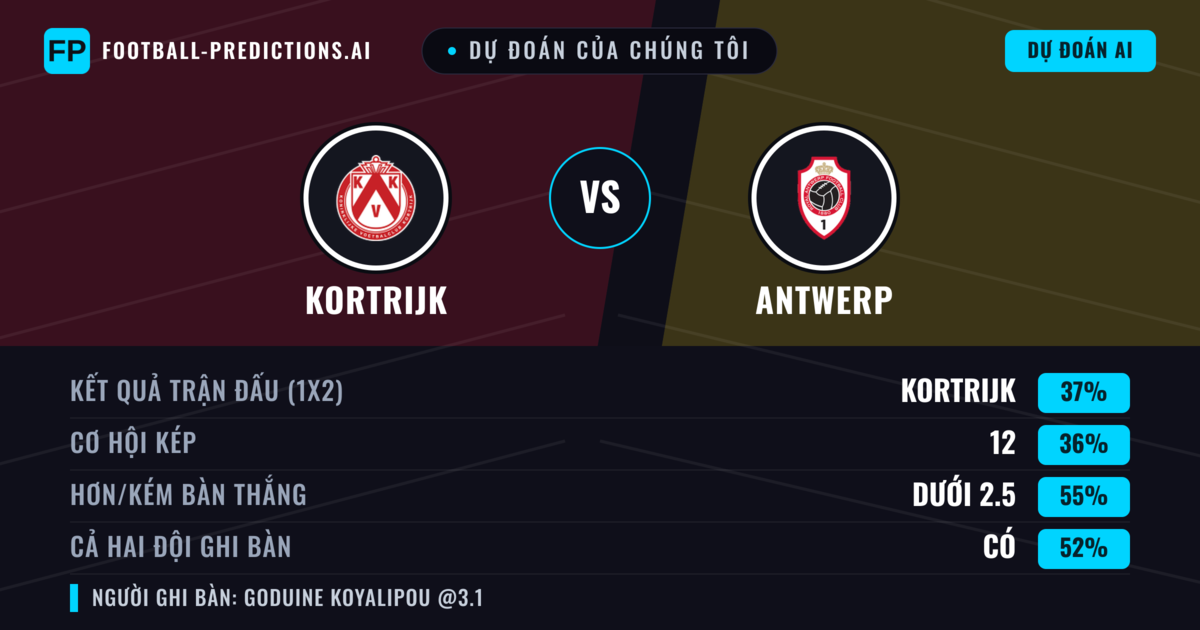 Dự đoán của chúng tôi: Kortrijk vs Antwerp — Antwerp — Thắng (37%); Ít hơn 2.5; Cả hai ghi bàn: Có
