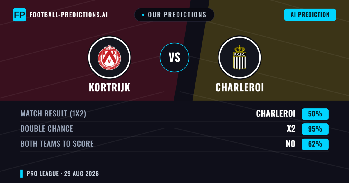 Our Predictions: Kortrijk vs Charleroi — Charleroi — Win (50%); over 2.5; Both teams to score: Yes