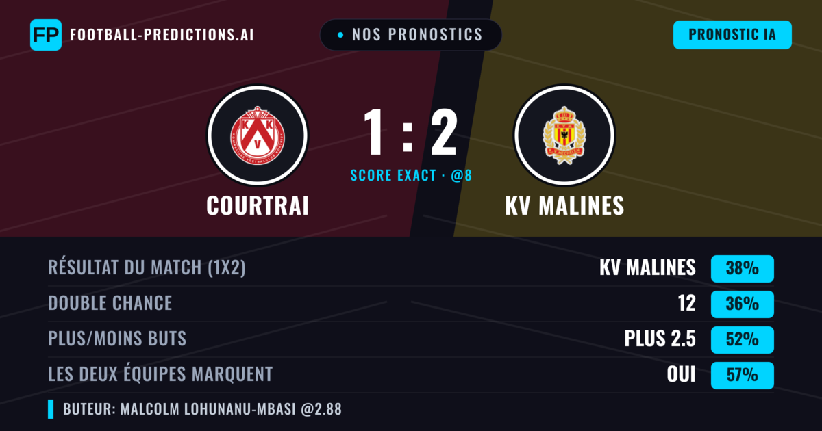 Nos pronostics: Courtrai vs KV Malines — KV Malines — Victoire (37%); Plus 2.5; Les deux marquent : Oui