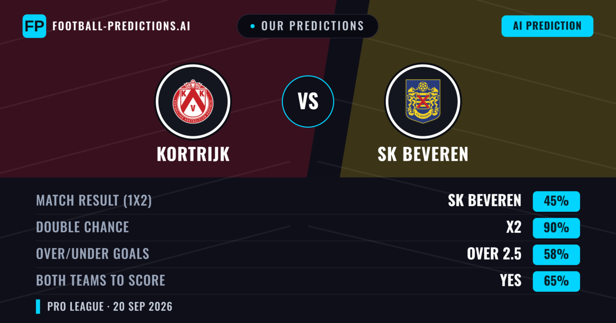 Our Predictions: Kortrijk vs SK Beveren — SK Beveren — Win (38%); over 2.5; Both teams to score: Yes