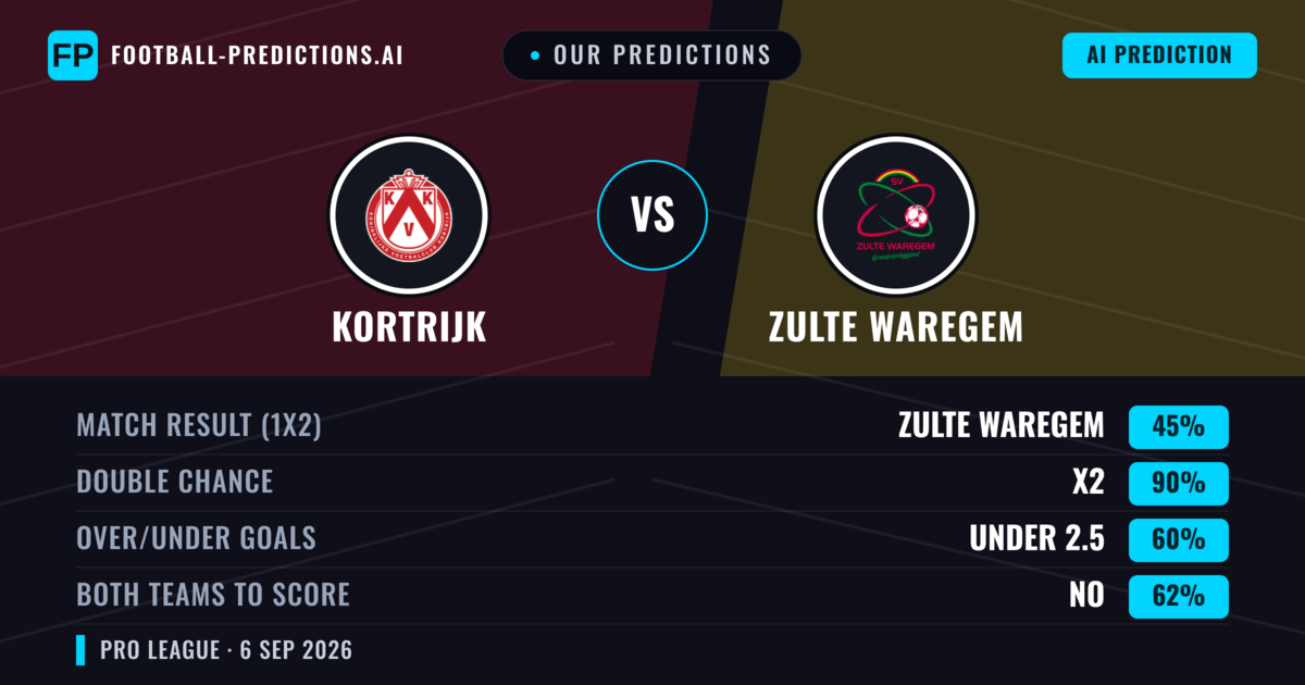 Our Predictions: Kortrijk vs Zulte Waregem — Zulte Waregem — Win (42%); over 2.5; Both teams to score: Yes