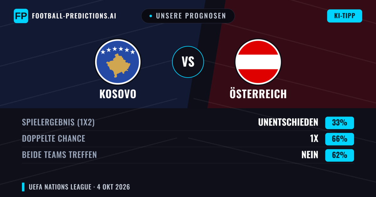 Unsere Prognosen: Kosovo vs Österreich — Österreich — Sieg (44%); Über 2.5; Beide treffen: Ja
