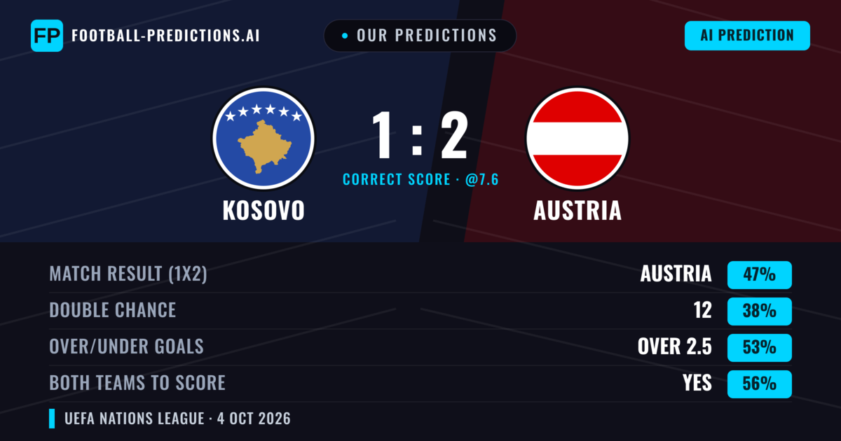 Our Predictions: Kosovo vs Austria — Austria — Win (45%); over 2.5; Both teams to score: Yes