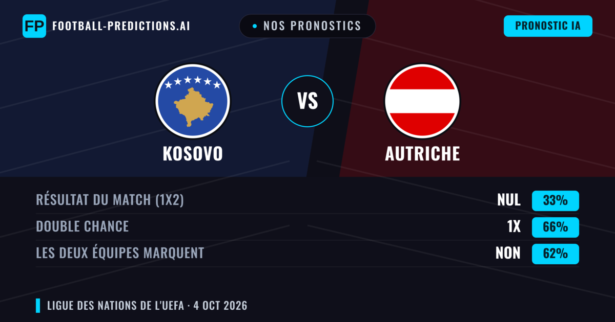 Nos pronostics: Kosovo vs Autriche — Autriche — Victoire (44%); Plus 2.5; Les deux marquent : Oui