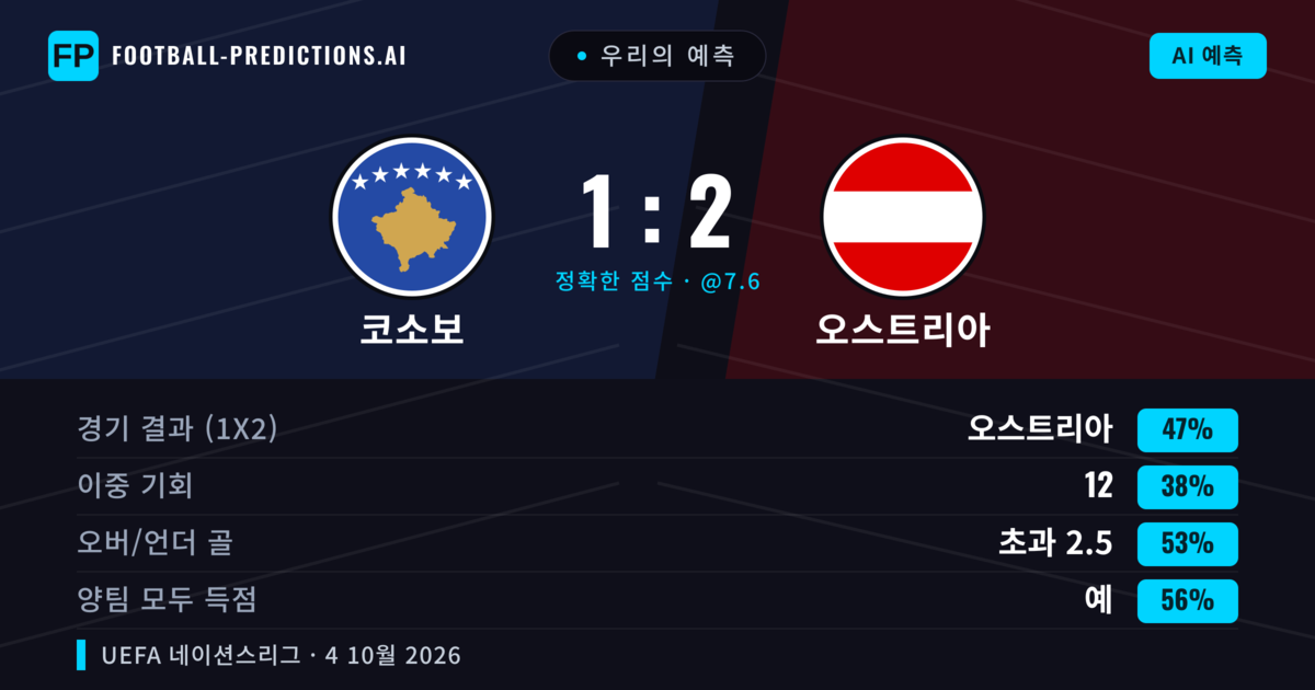 우리의 예측: 코소보 vs 오스트리아 — 오스트리아 — 승리 (47%); 초과 2.5; 양팀 모두 득점: 예